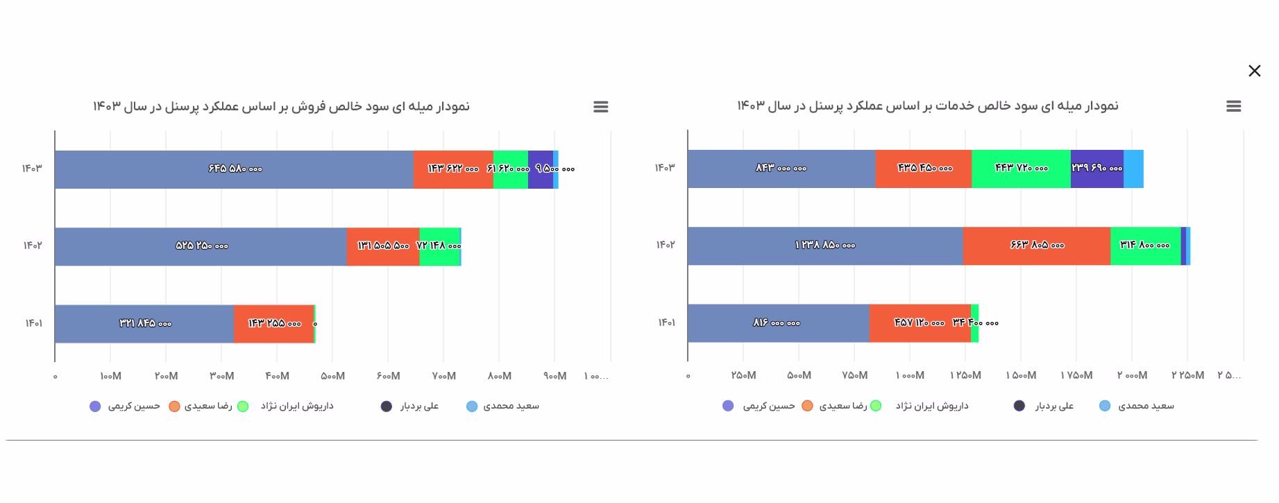 گزارش سود و زیان و عملکرد پرسنل