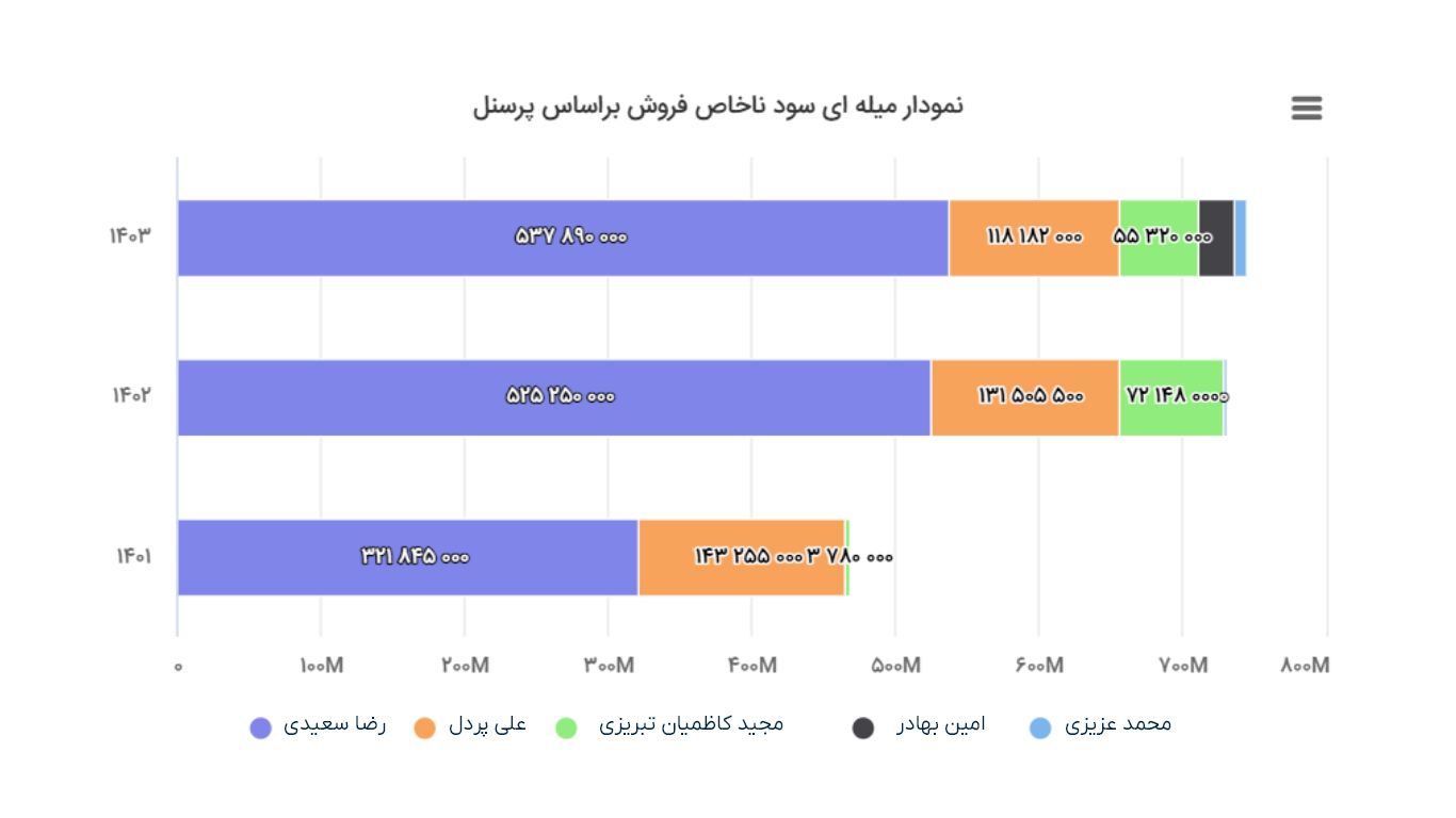 نمودار سود ناخالص فروش پرسنل