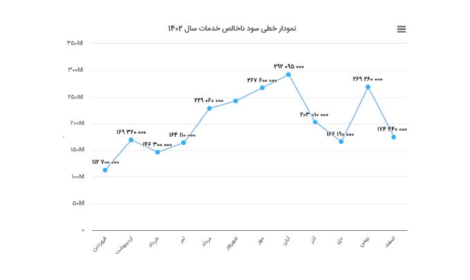 نمودار خطی میزان فروش