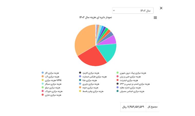 نمودار هزینه ها در نرم افزار فینتی