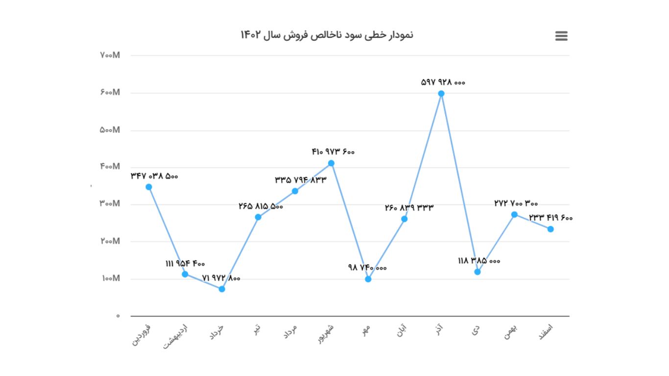 نمودار خطی سود حاصل از فروش